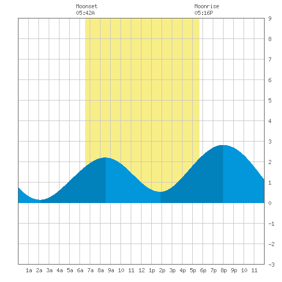Grassy Key tide chart for Monday, November 7, 2022