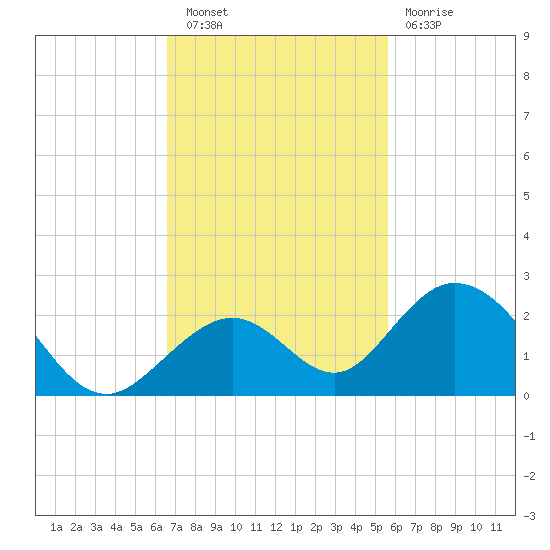 Grassy Key tide chart for Wednesday, November 9, 2022