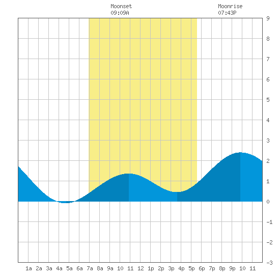 Grassy Key tide chart for Saturday, December 10, 2022