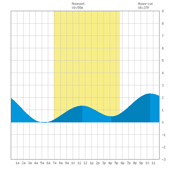 Grassy Key tide chart for Sunday, December 11, 2022