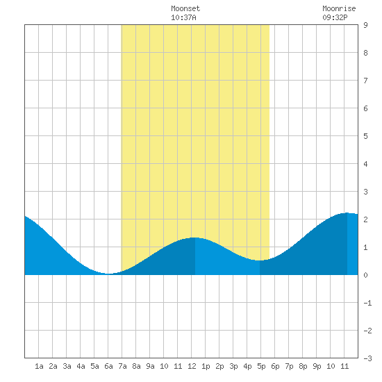 Grassy Key tide chart for Monday, December 12, 2022