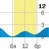 Grassy Key tide chart for Monday, December 12, 2022