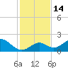 Grassy Key tide chart for Wednesday, December 14, 2022