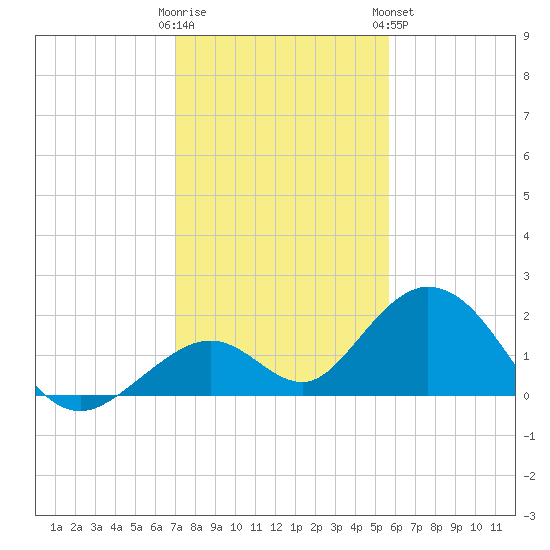 Grassy Key tide chart for Thursday, December 22, 2022