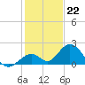 Grassy Key tide chart for Thursday, December 22, 2022