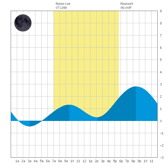 Grassy Key tide chart for Friday, December 23, 2022