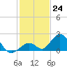 Grassy Key tide chart for Saturday, December 24, 2022