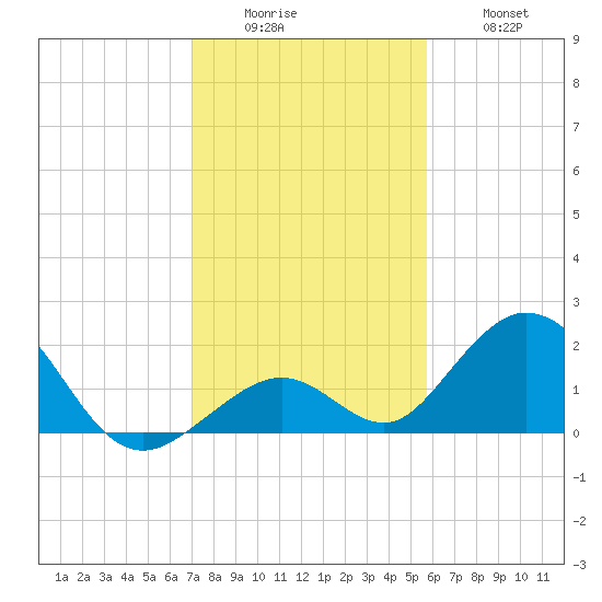 Grassy Key tide chart for Sunday, December 25, 2022