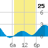 Grassy Key tide chart for Sunday, December 25, 2022