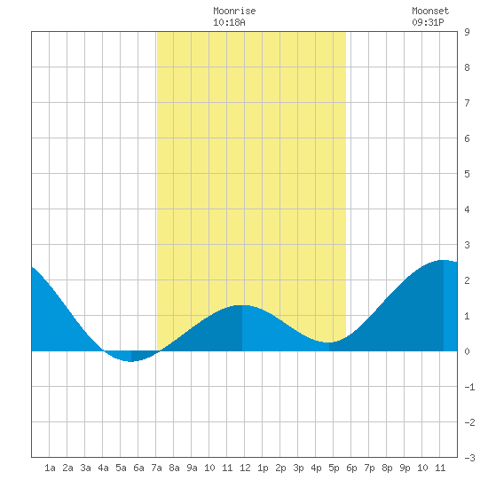 Grassy Key tide chart for Monday, December 26, 2022