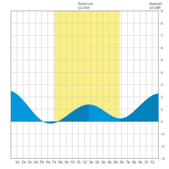 Grassy Key tide chart for Tuesday, December 27, 2022