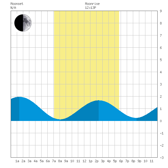 Grassy Key tide chart for Thursday, December 29, 2022