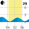 Grassy Key tide chart for Thursday, December 29, 2022