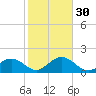 Grassy Key tide chart for Friday, December 30, 2022
