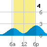 Grassy Key tide chart for Sunday, December 4, 2022