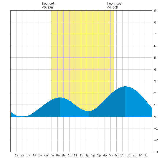 Grassy Key tide chart for Tuesday, December 6, 2022