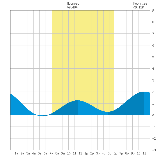 Grassy Key tide chart for Tuesday, January 10, 2023