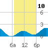Grassy Key tide chart for Tuesday, January 10, 2023