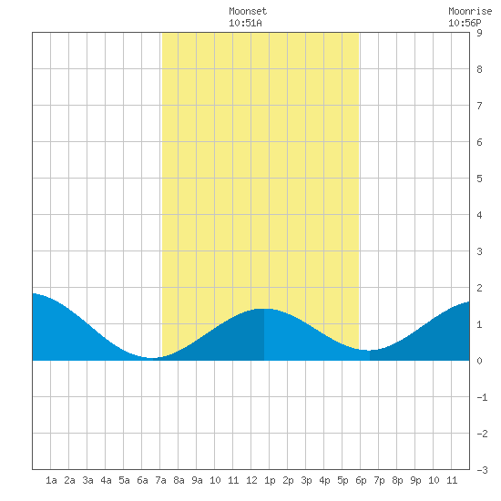Grassy Key tide chart for Thursday, January 12, 2023