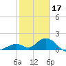 Grassy Key tide chart for Tuesday, January 17, 2023