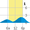 Grassy Key tide chart for Sunday, January 1, 2023