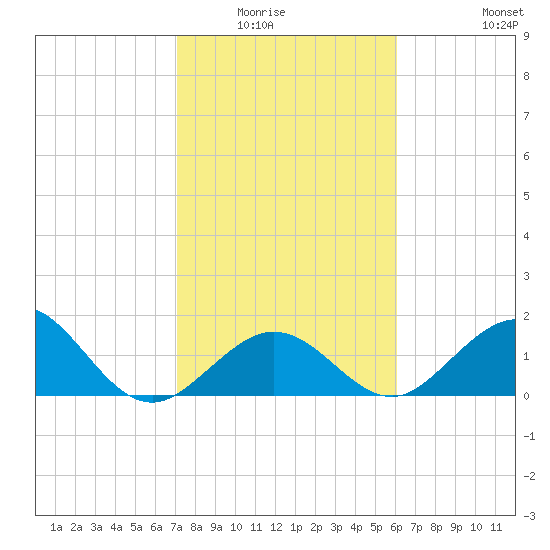 Grassy Key tide chart for Wednesday, January 25, 2023