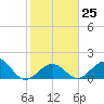 Grassy Key tide chart for Wednesday, January 25, 2023