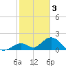 Grassy Key tide chart for Tuesday, January 3, 2023