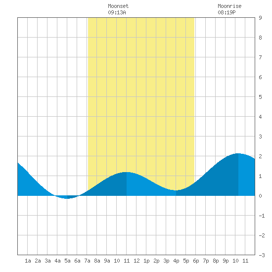 Grassy Key tide chart for Monday, January 9, 2023