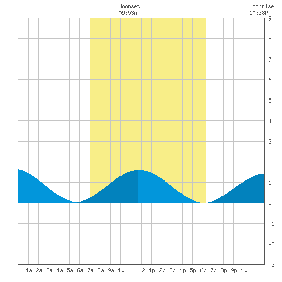 Grassy Key tide chart for Friday, February 10, 2023