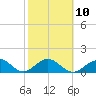 Grassy Key tide chart for Friday, February 10, 2023