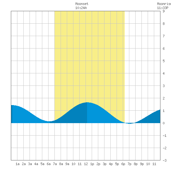 Grassy Key tide chart for Saturday, February 11, 2023