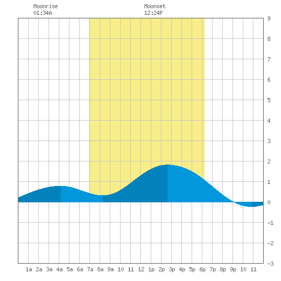 Grassy Key tide chart for Tuesday, February 14, 2023