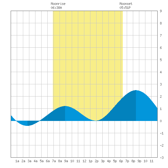 Grassy Key tide chart for Sunday, February 19, 2023