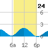 Grassy Key tide chart for Friday, February 24, 2023