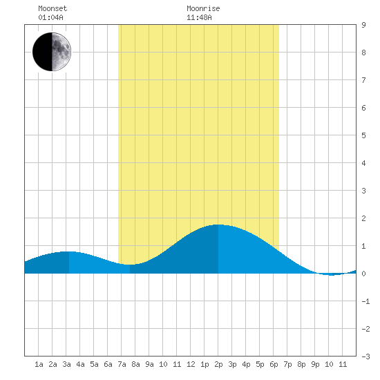 Grassy Key tide chart for Monday, February 27, 2023