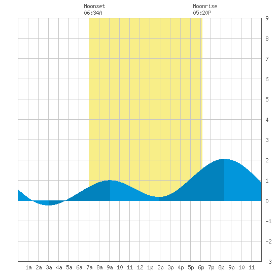 Grassy Key tide chart for Saturday, February 4, 2023