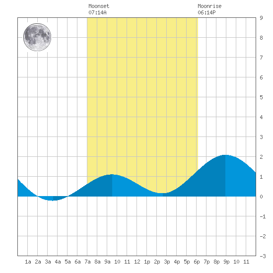Grassy Key tide chart for Sunday, February 5, 2023