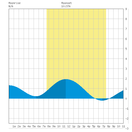 Grassy Key tide chart for Sunday, March 12, 2023