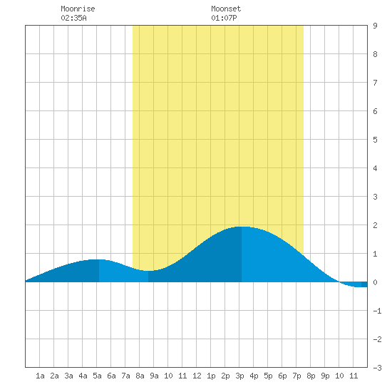 Grassy Key tide chart for Wednesday, March 15, 2023