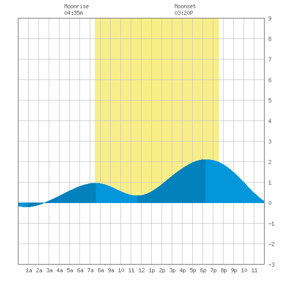 Grassy Key tide chart for Friday, March 17, 2023