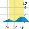 Grassy Key tide chart for Friday, March 17, 2023