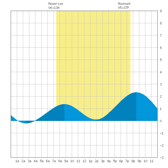 Grassy Key tide chart for Sunday, March 19, 2023