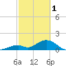 Grassy Key tide chart for Wednesday, March 1, 2023