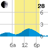 Grassy Key tide chart for Tuesday, March 28, 2023