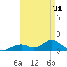 Grassy Key tide chart for Friday, March 31, 2023