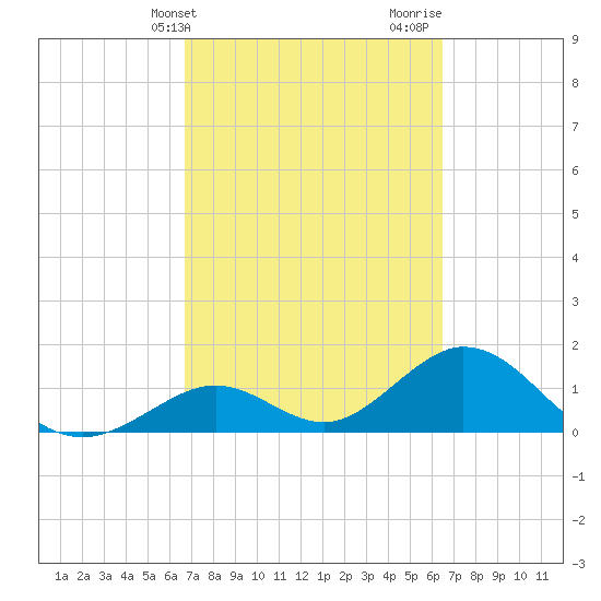 Grassy Key tide chart for Saturday, March 4, 2023