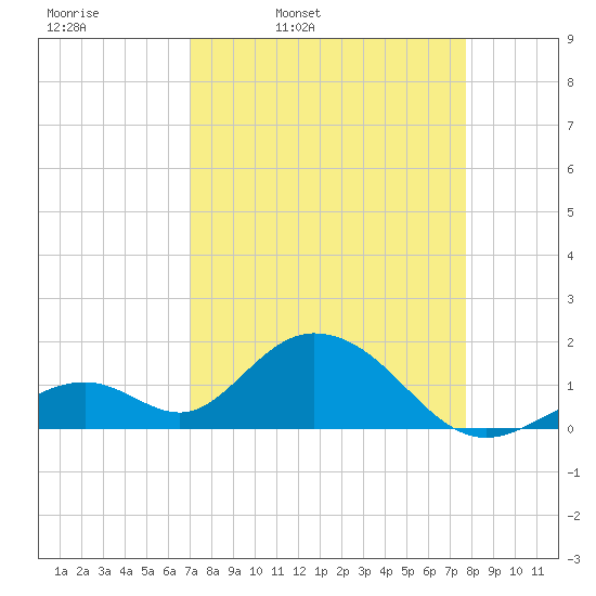 Grassy Key tide chart for Tuesday, April 11, 2023