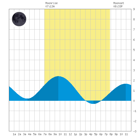 Grassy Key tide chart for Thursday, April 20, 2023