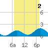 Grassy Key tide chart for Sunday, April 2, 2023